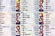 【ミリオン4周年】亜美真美歩　まだ1000位いなくて草