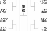 【悲報】U20Ｗ杯 日本1次リーグ敗退…韓国でも大きな注目「よく読まれた記事」で一時上位に浮上ｗｗｗｗ