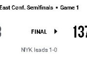 【NBA】NYKが137-98で初戦大勝！3試合連続で25点差をつけ勢い継続