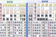 【朗報】中日ファンが選ぶ来季期待している選手ランキングが発表される