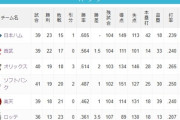 去年ボロボロだった西武が１年で強くなったのは鳥越さんのおかげ？