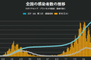【日本感染症学会】「だいたいピークに達した。最悪のシナリオが起きる可能性は低まってきた」 シンポジウムで