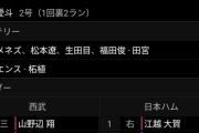 今季の日ハム先発二桁失点（二軍）