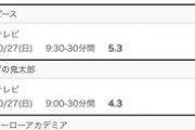 テレ朝「金曜ゴールデンじゃ視聴率取れないから、ドラえもんもクレしんは土曜夕方に移動や！」→結果ｗｗｗｗ
