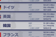 世界の国力ランキング、韓国が日本やフランス抑え6位  [クロ★]