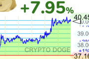 【朗報】仮想通貨DOGE40円突破。ETF上場は延期も上場相場突入かwwwwwwwwww