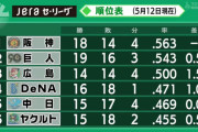 巨人が一日天下で終わった理由wwwwwwwwwwww