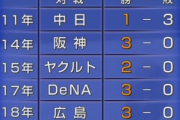 【悲報】近年のソフトバンクの短期決戦の結果が明らかに異常