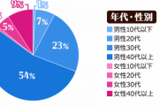 【超悲報】ドラクエさん、40歳以上の中年プレイヤーが63％を占めていた・・・【オエッ】