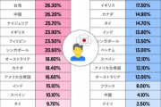 【悲報】最も「日本」のことを検索した国はどこ？好感度上位にランクインした意外な国々ｗｗｗｗｗｗｗｗｗ