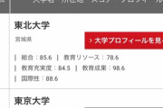 【悲報】世界大学ランキング、東大がついに国内1位から陥落