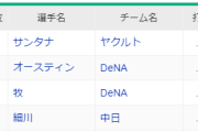 DeNAオースティン、シーズン規定打席到達して現在打率.314　残り2試合で1打数1安打、2～4打数2安打、5～8打数3安打、9打数4安打ならサンタナを抜いて首位打者に！