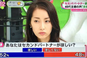 【画像】セカンドパートナーをほしがる妻、衝撃の52%