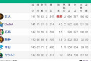 横浜DeNAベイスターズ2位の最大の功労者wwwwwwwww