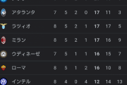 【朗報】プレミアリーグよりセリエの方が面白い件ｗｗｗｗｗｗｗｗｗｗ
