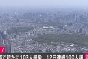 【速報】東京都、新たに103人感染　計3836人に　25日