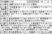 【画像】致したい女子アナランキング、発表される