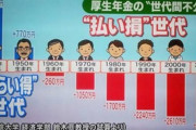 【悲報】厚生年金、2000万円の払い損になる模様