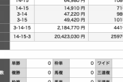 今日の大井12Ｒで2,000万円超馬券が出たんだがw