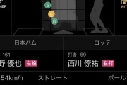 日ハム姫野、最速155含む150キロ台連発ｗｗｗｗｗｗｗｗ