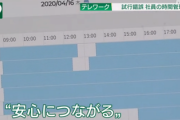 【悲報】日本の会社、テレワーク中の社員を監視するシステムを導入　休憩は1秒単位で記録　ランダムでスクショ送信