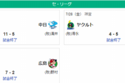 【7/28セ順位スレ】阪広====横==-巨=======-ヤ=-中