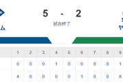 【試合結果】ヤクルト2-5日ハム　高橋5回5失点　長岡タイムリー
