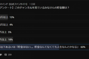 ひろゆきのYouTube見てる奴、51%が99万円以下の収入あるいは無収入だった
