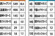 巨人阪神「ファンが多くてアンチも多い」←わかる　ＳＢ「強くてアンチも多い」←すごくわかる