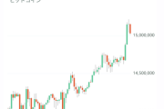 【緊急】ビットコイン、1500万円超え