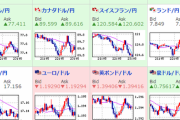 【相場】ドル円、クロス円円高に　ユーロ、ポンドは大きく下落　ＦＲＢ緩和縮小協議の影響続きダウは下落