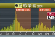 【速報】東京都 新型コロナ 4人死亡1149人感染 5月の第4波ピーク上回る