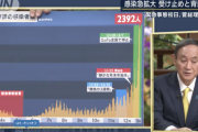 【悲報】菅首相「こんなに感染者が増えるとは想像していませんでした」