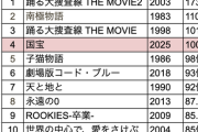 【朗報】国宝、実写22年ぶりの興行収入100億突破ｗｗｗｗｗｗｗｗｗｗｗ