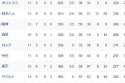 オープン戦順位表(3/19)