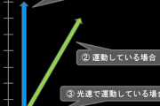 高重力で光が曲がるから時間も遅くなる←これおかしくない？