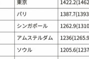 【超速報】世界都市ランキング発表される。3位東京、36位大阪、42位福岡