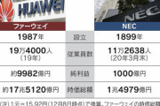 【朗報】NTT・富士通・NEC「合体してGAFAを超えるぞ！！！　HUAWEIも倒す！！」