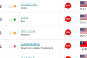 世界時価総額ランキング、アメリカしかいないｗｗｗｗｗｗｗｗｗｗ