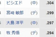 セ・リーグの首位打者争い史上空前のハイレベルｗｗｙｗｗｙｗｗｙ