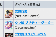 【悲報】馬娘さんガチャ更新から1日足らずでセルラン1位脱落。飽きられ始めてしまう