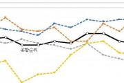 韓国メディア【2023年版】世界競争力ランキング　韓国は1ランク下がって28位　日本は35位 [6/20]