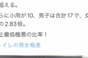 女子「八王子駅が男子トイレばかり！差別！」 Twitter民「通勤用の駅だから。ディズニー最寄りの駅では男女逆」