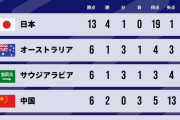 【速報】サッカー日本代表、うっかり他の5チームの総得点と並んでしまうｗｗｗｗｗｗ