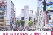 【新型コロナ】東京都、新たに698人感染　4月30日