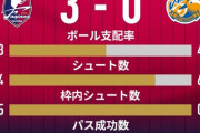《J2第37節/③岡山3-0⑦長崎》上位対決を制した岡山、明日試合の②横浜FCまで暫定で勝ち点差「2」に接近。得失点差は「6」上回る
