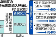 【環境省】今後10年以内に原発20基分の太陽光パネル増設へ