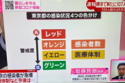 東京都「クッソ感染者100人超えや！せや、アラートを4色にしたろ！ｗ」