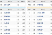 【DeNA対巨人1回戦】1(左)オコエ　8(遊)京田