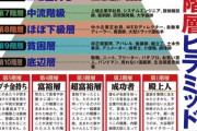 【画像】日本社会10階層発表されるｗｗｗｗｗｗｗｗｗｗｗｗｗｗｗｗｗ